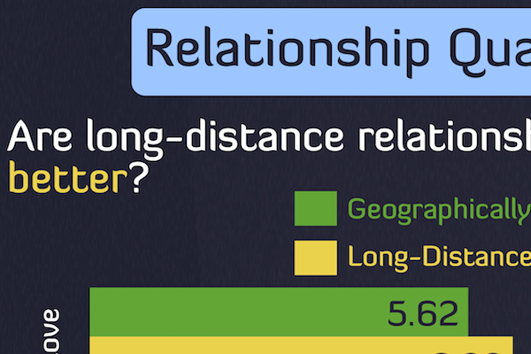 Of long percentage distance work what relationships 39 Romantic